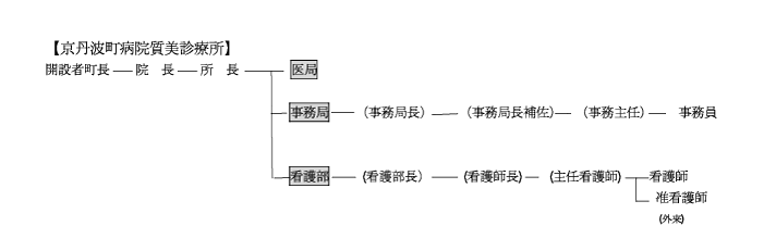 国保京丹波町病院質美診療所組織図