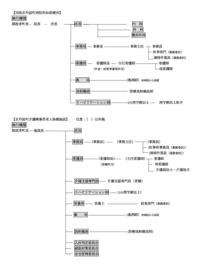 国保京丹波町病院和知診療所組織図