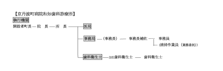 国保京丹波町病院和知歯科診療所組織図